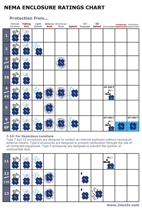 nema 3r rating chart